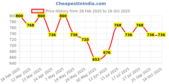 ajio.com maykr Men Regular Fit Bomber Jacket maykr Price History Graph from 28 Feb 2025 to 16 Oct 2025