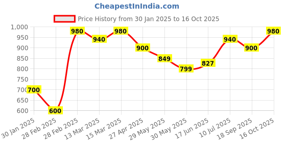 ajio.com maykr Men Regular Fit Jacket maykr Price History Graph from 30 Jan 2025 to 16 Oct 2025