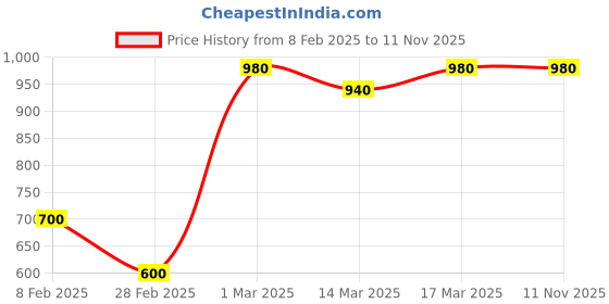 ajio.com maykr Men Regular Fit Jacket maykr Price History Graph from 8 Feb 2025 to 10 Nov 2025