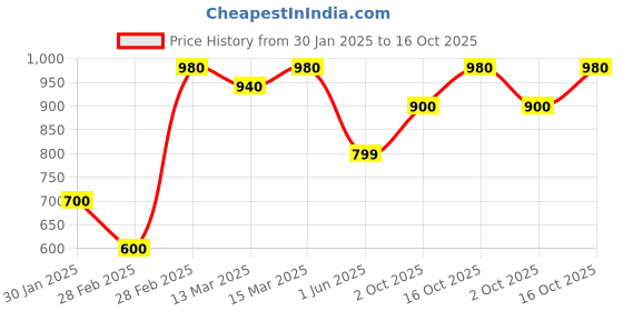 ajio.com maykr Men Regular Fit Jacket maykr Price History Graph from 30 Jan 2025 to 16 Oct 2025