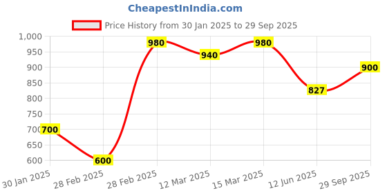 ajio.com maykr Men Regular Fit Jacket maykr Price History Graph from 30 Jan 2025 to 29 Sep 2025