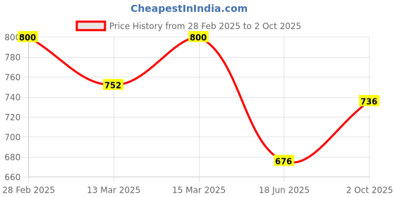 ajio.com maykr Men Regular Fit Zip-Front Jacket maykr Price History Graph from 28 Feb 2025 to 2 Oct 2025