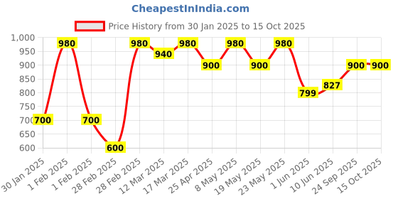 ajio.com maykr Men Zip-Front Regular Fit Puffer Jacket maykr Price History Graph from 30 Jan 2025 to 15 Oct 2025