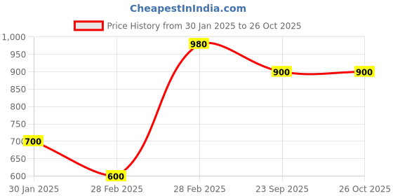 ajio.com maykr Women Checks Jacket maykr Price History Graph from 30 Jan 2025 to 26 Oct 2025