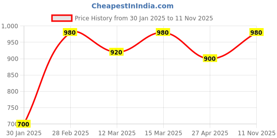 ajio.com maykr Women Quilted Bomber Jacket with Zip-Front maykr Price History Graph from 30 Jan 2025 to 11 Nov 2025