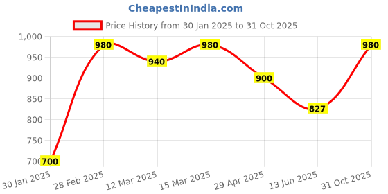 ajio.com maykr Women Quilted Bomber Jacket with Zip-Front maykr Price History Graph from 30 Jan 2025 to 31 Oct 2025
