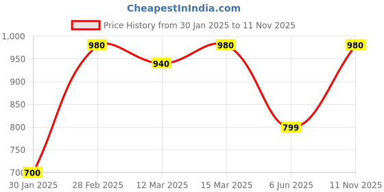 ajio.com maykr Women Quilted Bomber Jacket with Zip-Front maykr Price History Graph from 30 Jan 2025 to 11 Nov 2025