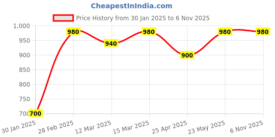 ajio.com maykr Women Quilted Bomber Jacket with Zip-Front maykr Price History Graph from 30 Jan 2025 to 6 Nov 2025