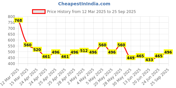 ajio.com maykr Women Regular Fit Cotton Shirt maykr Price History Graph from 12 Mar 2025 to 25 Sep 2025