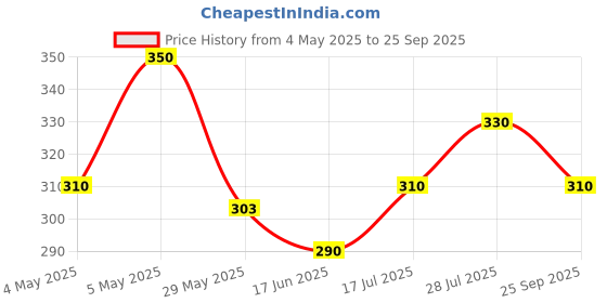 ajio.com maykr Women Regular Fit Stripes Shirt maykr Price History Graph from 4 May 2025 to 25 Sep 2025