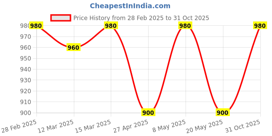 ajio.com maykr Women Regular Fit Zip-Front Jacket maykr Price History Graph from 28 Feb 2025 to 31 Oct 2025