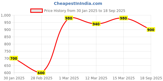 ajio.com maykr Women Regular Jacket maykr Price History Graph from 30 Jan 2025 to 18 Sep 2025