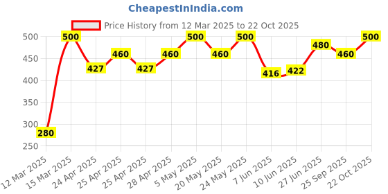 ajio.com maykr Women Straight Track Pants maykr Price History Graph from 12 Mar 2025 to 22 Oct 2025