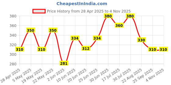 ajio.com maykr Women Stripes Shirt maykr Price History Graph from 28 Apr 2025 to 3 Nov 2025