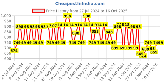 ajio.com mayra Animal Printed Sleeveless Jumpsuit mayra Price History Graph from 27 Jul 2024 to 15 Oct 2025