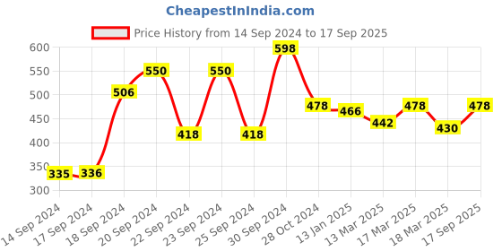 ajio.com mayra Collared Top with Curved Hemline mayra Price History Graph from 14 Sep 2024 to 17 Sep 2025