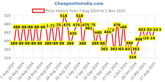 ajio.com mayra Floral Print Hot Pants mayra Price History Graph from 7 Aug 2024 to 31 Oct 2025