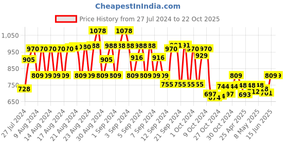 ajio.com mayra Floral Print Jumpsuit with Tie-Up mayra Price History Graph from 27 Jul 2024 to 22 Oct 2025