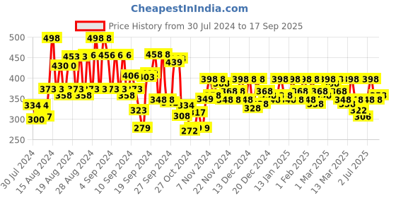 ajio.com mayra Graphic Print Round-Neck Top mayra Price History Graph from 30 Jul 2024 to 17 Sep 2025