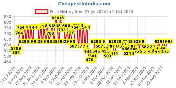 ajio.com mayra Jumpsuit with Belt & Insert Pockets mayra Price History Graph from 27 Jul 2024 to 8 Oct 2025