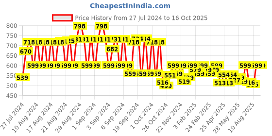 ajio.com mayra Sleeveless Jumpsuit mayra Price History Graph from 27 Jul 2024 to 15 Oct 2025