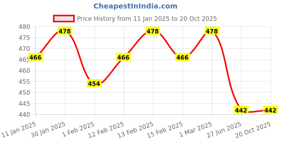 ajio.com mayra Slim Fit Shirt with Roll-Up Tabs mayra Price History Graph from 11 Jan 2025 to 20 Oct 2025