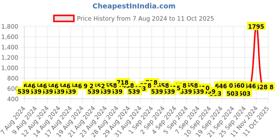 ajio.com mayra Striped Jumpsuit with Waist Tie-Up mayra Price History Graph from 7 Aug 2024 to 10 Oct 2025