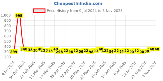 ajio.com mayra Three-Fourth Sleeves Shrug mayra Price History Graph from 9 Jul 2024 to 2 Nov 2025