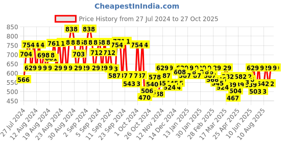 ajio.com mayra V-Neck Jumpsuit with Belt mayra Price History Graph from 27 Jul 2024 to 26 Oct 2025