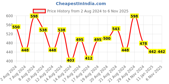 ajio.com mayra V-Neck Peplum Top mayra Price History Graph from 2 Aug 2024 to 5 Nov 2025