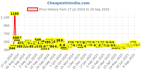 ajio.com mayra V-Neck Top with Roll-Up Sleeves mayra Price History Graph from 27 Jul 2024 to 18 Sep 2025