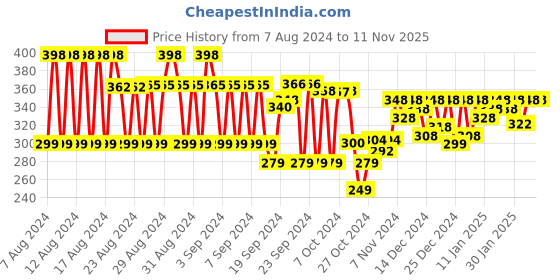 ajio.com mayra Women Flared Skirt with Elasticated Waist mayra Price History Graph from 7 Aug 2024 to 11 Nov 2025
