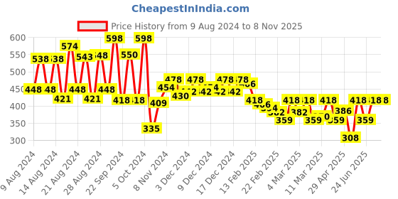 ajio.com mayra Women Printed Regular Fit Top mayra Price History Graph from 9 Aug 2024 to 7 Nov 2025