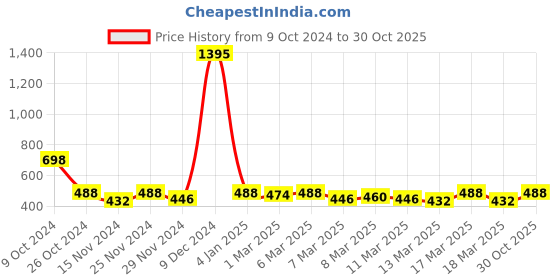 ajio.com mayra Women Printed Regular Fit Top mayra Price History Graph from 9 Oct 2024 to 30 Oct 2025