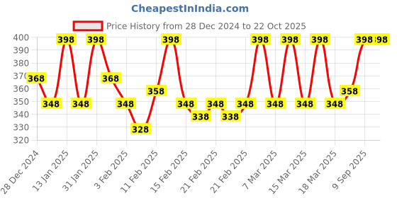 ajio.com mayra Women Regular Fit Shirt with Spread Collar mayra Price History Graph from 28 Dec 2024 to 22 Oct 2025