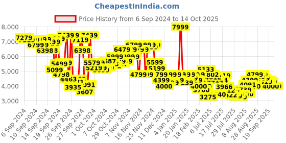 ajio.com puma Mayze Low-Top Lace-Up Sneakers puma Price History Graph from 6 Sep 2024 to 13 Oct 2025