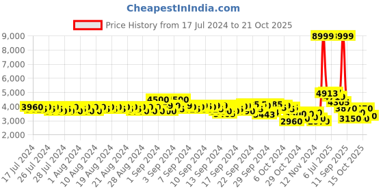 ajio.com puma Mayze UT Pop Heartfelt-Spring Lace-Up Sneakers puma Price History Graph from 17 Jul 2024 to 21 Oct 2025