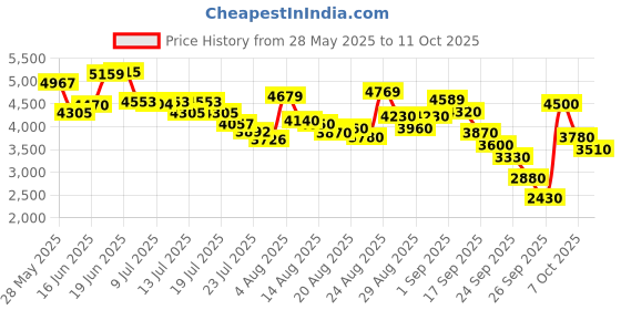 ajio.com puma Mayze UT Pop Lace-Up Sneakers puma Price History Graph from 28 May 2025 to 11 Oct 2025