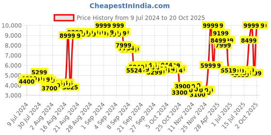 ajio.com puma Mayze Wedge Lace-Up Sneakers puma Price History Graph from 9 Jul 2024 to 20 Oct 2025