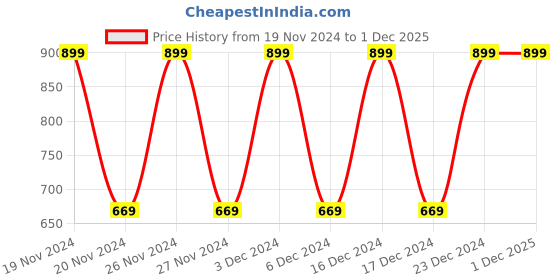 ajio.com mbw Non Woven Pieces Underbed Storage Bag mbw Price History Graph from 19 Nov 2024 to 30 Nov 2025