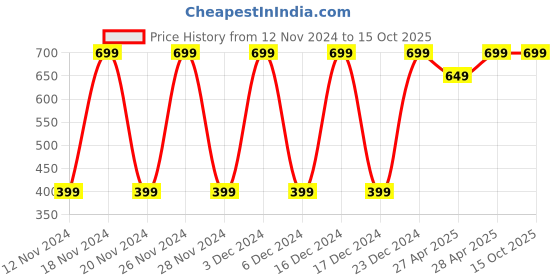 ajio.com mbw Set of 2 Nonwoven Shirt Stacker Storage Organisers mbw Price History Graph from 12 Nov 2024 to 15 Oct 2025