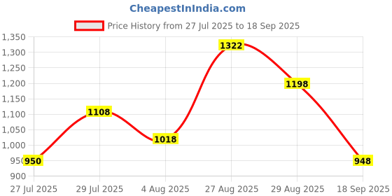 ajio.com mbz.in by meena bazaar Women 3-Piece Unstitched Dress Material mbz.in by meena bazaar Price History Graph from 27 Jul 2025 to 18 Sep 2025