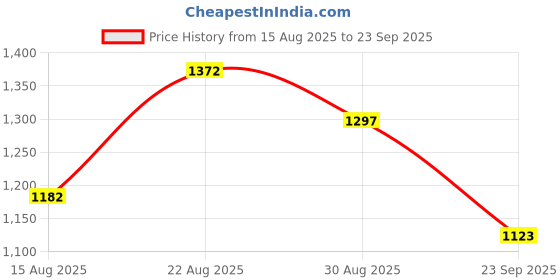ajio.com mbz.in by meena bazaar Women 3-Piece Unstitched Dress Material mbz.in by meena bazaar Price History Graph from 15 Aug 2025 to 23 Sep 2025