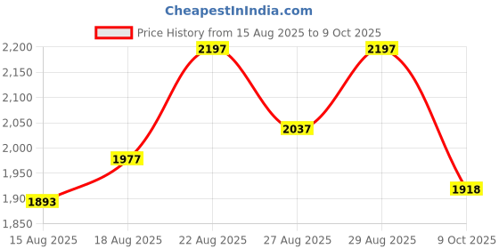 ajio.com mbz.in by meena bazaar Women 3-Piece Unstitched Dress Material mbz.in by meena bazaar Price History Graph from 15 Aug 2025 to 9 Oct 2025