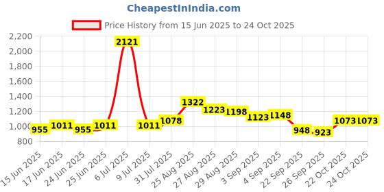 ajio.com mbz.in by meena bazaar Women 3-Piece Unstitched Dress Material mbz.in by meena bazaar Price History Graph from 15 Jun 2025 to 22 Oct 2025