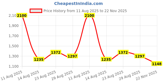 ajio.com mbz.in by meena bazaar Women 3-Piece Unstitched Dress Material mbz.in by meena bazaar Price History Graph from 11 Aug 2025 to 22 Nov 2025
