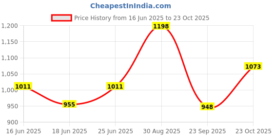ajio.com mbz.in by meena bazaar Women 3-Piece Unstitched Dress Material mbz.in by meena bazaar Price History Graph from 16 Jun 2025 to 23 Oct 2025