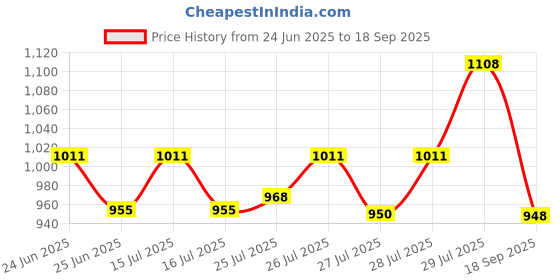 ajio.com mbz.in by meena bazaar Women 3-Piece Unstitched Dress Material mbz.in by meena bazaar Price History Graph from 24 Jun 2025 to 18 Sep 2025