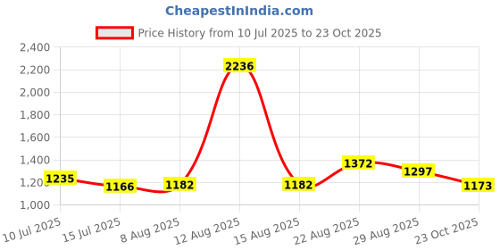 ajio.com mbz.in by meena bazaar Women 3-Piece Unstitched Dress Material mbz.in by meena bazaar Price History Graph from 10 Jul 2025 to 23 Oct 2025