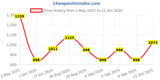 ajio.com mbz.in by meena bazaar Women Cotton Self-design Unstitched Dress Material   mbz.in by meena bazaar Price History Graph from 2 May 2025 to 21 Oct 2025